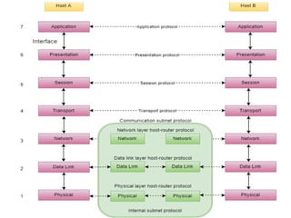 Computer Networks for ISO reference model | PPTX