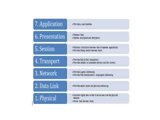 Computer Networks for ISO reference model | PPTX