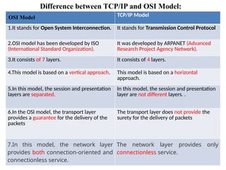Computer Networks for ISO reference model | PPTX