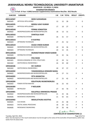 JAWAHARLAL NEHRU TECHNOLOGICAL UNIVERSITY ANANTAPUR
                                                  ANANTAPUR - 515 002(A. P.) INDIA
                                                        EXAMINATION BRANCH
                   B Tech III Year II (R09) Semester Supplementary Examinations Nov/Dec 2012 Results
-------------------------------------------------------------------------------------------------------------------------------------------------
      SUBCODE SUBNAME                                                                           I.M E.M TOTAL RESULT CREDITS
 -------------------------------------------------------------------------------------------------------------------------------------------------
09F61A0587                                     MODI SUDHARSAN
  9A05605            ARTIFICIAL INTELLIGENCE                                                 13         15      28                F          0
09F61A0595                                     BODDU UDAY KUMAR
  9A05605            ARTIFICIAL INTELLIGENCE                                                 17         10      27                F          0
09F61A05A0                                     PONNA VENKATESH
  9A04602            MICROPROCESSORS AND MICROCONTROLLERS                                    18         13      31                F          0
09F61A05A2                                     CHINTALA VIJAY
  9A05604            DISTRIBUTED SYSTEMS                                                     26         31      57                P          4
09F61A05A3                                     B VIJAYRAJ
  9A05603            OPTIMIZING TECHNIQUES                                                   27         25      52                P          4
09F61A05A4                                     DUGGI VINOD KUMAR
  9A04602            MICROPROCESSORS AND MICROCONTROLLERS                                    20         16      36                F          0
  9A05603            OPTIMIZING TECHNIQUES                                                   20         15      35                F          0
09F61A05A6                                     MUNIRATHNAM VINOD KUMAR
  9A05604            DISTRIBUTED SYSTEMS                                                     24         32      56                P          4
10F65A0104                                     POLI MANI
  9A01601            DESIGN & DRAWING OF STEEL STRUCTURES                                    22         29      51                P          4
  9A01602            GEOTECHNICAL ENGINEERING-I                                              26         34      60                P          4
10F65A0106                                     M C SURESH
  9A01602            GEOTECHNICAL ENGINEERING-I                                              20         37      57                P          4
10F65A0202                                     YANAMANDALA HEMADRI NAIDU
  9A04602            MICROPROCESSORS AND MICROCONTROLLERS                                    24         27      51                P          4
10F65A0203                                     PETA MAMATHA
  9A04602            MICROPROCESSORS AND MICROCONTROLLERS                                    17         25      42                P          4
10F65A0204                                     KOLATHURU MUNEENDRUDU
  9A02602            POWER SYSTEM ANALYSIS                                                   18         25      43                P          4
10F65A0304                                     P NEELADRI
  9A03603            METROLOGY                                                               27         43      70                P          4
10F65A0401                                     KALLEPALLI ANKINEEDU PRASAD
  9A04602            MICROPROCESSORS AND MICROCONTROLLERS                                    21         25      46                P          4
  9A04606            MICROWAVE ENGINEERING                                                   21         42      63                P          4
10F65A0402                                     MEKALATHURU KAVITHA
  9A04605            VLSI DESIGN                                                             23         25      48                P          4
  9A04603            DIGITAL SIGNAL PROCESSING                                               18         34      52                P          4
  9A04606            MICROWAVE ENGINEERING                                                   20         26      46                P          4


                                                                                         CONTROLLER OF EXAMINATIONS i/c
Tuesday, April 02, 2013                                                                                                         Page 10 of 11
Note: Any discrepancy in the result noted above must be brought to the notice of the Controller of Examinations, within two
weeks from the above date
 