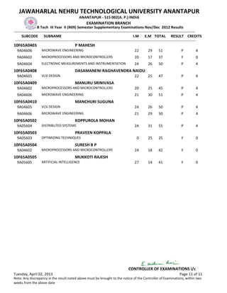 JAWAHARLAL NEHRU TECHNOLOGICAL UNIVERSITY ANANTAPUR
                                                  ANANTAPUR - 515 002(A. P.) INDIA
                                                        EXAMINATION BRANCH
                   B Tech III Year II (R09) Semester Supplementary Examinations Nov/Dec 2012 Results
-------------------------------------------------------------------------------------------------------------------------------------------------
      SUBCODE SUBNAME                                                                           I.M E.M TOTAL RESULT CREDITS
 -------------------------------------------------------------------------------------------------------------------------------------------------
10F65A0403                                     P MAHESH
  9A04606            MICROWAVE ENGINEERING                                                   22         29      51                P          4
  9A04602            MICROPROCESSORS AND MICROCONTROLLERS                                    20         17      37                F          0
  9A04604            ELECTRONIC MEASUREMENTS AND INSTRUMENTATION                             24         26      50                P          4
10F65A0408                                     DASAMANENI RAGHAVENDRA NAIDU
  9A04605            VLSI DESIGN                                                             22         25      47                P          4
10F65A0409                                     MANURU SRINIVASA
  9A04602            MICROPROCESSORS AND MICROCONTROLLERS                                    20         25      45                P          4
  9A04606            MICROWAVE ENGINEERING                                                   21         30      51                P          4
10F65A0410                                     MANCHURI SUGUNA
  9A04605            VLSI DESIGN                                                             24         26      50                P          4
  9A04606            MICROWAVE ENGINEERING                                                   21         29      50                P          4
10F65A0502                                     KOPPUROLA MOHAN
  9A05604            DISTRIBUTED SYSTEMS                                                     24         31      55                P          4
10F65A0503                                     PRAVEEN KOPPALA
  9A05603            OPTIMIZING TECHNIQUES                                                     0        25      25                F          0
10F65A0504                                     SURESH B P
  9A04602            MICROPROCESSORS AND MICROCONTROLLERS                                    24         18      42                F          0
10F65A0505                                     MUKKOTI RAJESH
  9A05605            ARTIFICIAL INTELLIGENCE                                                 27         14      41                F          0




                                                                                         CONTROLLER OF EXAMINATIONS i/c
Tuesday, April 02, 2013                                                                                                         Page 11 of 11
Note: Any discrepancy in the result noted above must be brought to the notice of the Controller of Examinations, within two
weeks from the above date
 