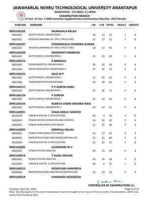 JAWAHARLAL NEHRU TECHNOLOGICAL UNIVERSITY ANANTAPUR
                                                  ANANTAPUR - 515 002(A. P.) INDIA
                                                        EXAMINATION BRANCH
                   B Tech III Year II (R09) Semester Supplementary Examinations Nov/Dec 2012 Results
-------------------------------------------------------------------------------------------------------------------------------------------------
      SUBCODE SUBNAME                                                                           I.M E.M TOTAL RESULT CREDITS
 -------------------------------------------------------------------------------------------------------------------------------------------------
09F61A0103                                     MUNAGALA BALAJI
  9A01602            GEOTECHNICAL ENGINEERING-I                                              10         12      22                F          0
  9A01601            DESIGN & DRAWING OF STEEL STRUCTURES                                    15         17      32                F          0
09F61A0107                                     PODAMEKALA CHANDRA KUMAR
  9A01601            DESIGN & DRAWING OF STEEL STRUCTURES                                    18         27      45                P          4
09F61A0120                                     NAGIRIPATI MANEIAH
  9A01602            GEOTECHNICAL ENGINEERING-I                                              15         25      40                P          4
09F61A0123                                     K NIRMALA
  9A01603            ENVIRONMENTAL ENGINEERING-I                                             26         33      59                P          4
  9A01604            WATER RESOURCES ENGINEERING-II                                          27         25      52                P          4
09F61A0125                                     RAJA M P
  9A01602            GEOTECHNICAL ENGINEERING-I                                              15         45      60                P          4
  9A01606            TRANSPORTATION ENGINEERING                                              24         38      62                P          4
09F61A0137                                     P V SURESH BABU
  9A01602            GEOTECHNICAL ENGINEERING-I                                              25         46      71                P          4
09F61A0139                                     P SURESH
  9A01602            GEOTECHNICAL ENGINEERING-I                                              15         35      50                P          4
09F61A0143                                     BUKKYA VAMSI KRISHNA NAIK
  9A01602            GEOTECHNICAL ENGINEERING-I                                              18         43      61                P          4
09F61A0201                                     SHAIK ABDUL HAMEED
  9A10504            LINEAR & DIGITAL IC APPLICATIONS                                        26          3      29                F          0
  9A02603            POWER SYSTEM OPERATION AND CONTROL                                      16         26      42                P          4
  9A02601            POWER SEMICONDUCTOR DRIVES                                              21         25      46                P          4
09F61A0203                                     SOMPALLI BALAJI
  9A02601            POWER SEMICONDUCTOR DRIVES                                              15         27      42                P          4
  9A04602            MICROPROCESSORS AND MICROCONTROLLERS                                    23         25      48                P          4
  9A10504            LINEAR & DIGITAL IC APPLICATIONS                                        22         15      37                F          0
09F61A0205                                     CHANDHINI M V
  9A02602            POWER SYSTEM ANALYSIS                                                   24         25      49                P          4
09F61A0214                                     T GUNA SEKHAR
  9A02602            POWER SYSTEM ANALYSIS                                                   20         14      34                F          0
  9A10504            LINEAR & DIGITAL IC APPLICATIONS                                        28          9      37                F          0
09F61A0215                                     REDDYVARI HARIPRIYA
  9A04602            MICROPROCESSORS AND MICROCONTROLLERS                                    23         29      52                P          4
09F61A0218                                     VARADAM JAGADEESH

                                                                                         CONTROLLER OF EXAMINATIONS i/c
Tuesday, April 02, 2013                                                                                                           Page 2 of 11
Note: Any discrepancy in the result noted above must be brought to the notice of the Controller of Examinations, within two
weeks from the above date
 