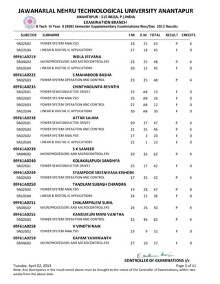 JAWAHARLAL NEHRU TECHNOLOGICAL UNIVERSITY ANANTAPUR
                                                   ANANTAPUR - 515 002(A. P.) INDIA
                                                        EXAMINATION BRANCH
                   B Tech III Year II (R09) Semester Supplementary Examinations Nov/Dec 2012 Results
-------------------------------------------------------------------------------------------------------------------------------------------------
      SUBCODE SUBNAME                                                                           I.M E.M TOTAL RESULT CREDITS
 -------------------------------------------------------------------------------------------------------------------------------------------------
   9A02602            POWER SYSTEM ANALYSIS                                                      18         25      43                P           4
  9A10504            LINEAR & DIGITAL IC APPLICATIONS                                         27         18      45                F          0
09F61A0219                                     INDLA JEEVANA
  9A04602            MICROPROCESSORS AND MICROCONTROLLERS                                     23         25      48                P          4
  9A10504            LINEAR & DIGITAL IC APPLICATIONS                                         30         15      45                F          0
09F61A0222                                     S MAHABOOB BASHA
  9A02603            POWER SYSTEM OPERATION AND CONTROL                                       23         25      48                P          4
09F61A0235                                     CHINTHAGUNTA REVATHI
  9A02601            POWER SEMICONDUCTOR DRIVES                                               23        AB       23                F          0
  9A02602            POWER SYSTEM ANALYSIS                                                    26        AB       26                F          0
  9A02603            POWER SYSTEM OPERATION AND CONTROL                                       22        AB       22                F          0
  9A10504            LINEAR & DIGITAL IC APPLICATIONS                                         30        AB       30                F          0
09F61A0238                                     ATTAR SALMA
  9A02601            POWER SEMICONDUCTOR DRIVES                                               20         27      47                P          4
  9A02603            POWER SYSTEM OPERATION AND CONTROL                                       21         25      46                P          4
  9A02602            POWER SYSTEM ANALYSIS                                                    17          3      20                F          0
  9A10504            LINEAR & DIGITAL IC APPLICATIONS                                         22          1      23                F          0
09F61A0239                                     S K SAMEER
  9A04602            MICROPROCESSORS AND MICROCONTROLLERS                                     29         33      62                P          4
09F61A0240                                     KOLAKALAPUDI SANDHYA
  9A02601            POWER SEMICONDUCTOR DRIVES                                               25         17      42                F          0
09F61A0249                                     SYAMPOOR SREENIVASA KISHORE
  9A02603            POWER SYSTEM OPERATION AND CONTROL                                       17         25      42                P          4
09F61A0250                                     TANDLAM SUBASH CHANDRA
  9A02602            POWER SYSTEM ANALYSIS                                                    19         28      47                P          4
  9A10504            LINEAR & DIGITAL IC APPLICATIONS                                         24         12      36                F          0
09F61A0251                                     CHALAMPALEM SUNIL
  9A04602            MICROPROCESSORS AND MICROCONTROLLERS                                     24         26      50                P          4
09F61A0255                                     KANDUKURI MANI VANITHA
  9A02603            POWER SYSTEM OPERATION AND CONTROL                                       16         46      62                P          4
09F61A0258                                     V VINOTH NAIK
  9A02602            POWER SYSTEM ANALYSIS                                                    23          9      32                F          0
09F61A0259                                     KAYAM YASHWANTH
  9A04602            MICROPROCESSORS AND MICROCONTROLLERS                                     27         10      37                F          0



                                                                                         CONTROLLER OF EXAMINATIONS i/c
Tuesday, April 02, 2013                                                                                                            Page 3 of 11
Note: Any discrepancy in the result noted above must be brought to the notice of the Controller of Examinations, within two
weeks from the above date
 