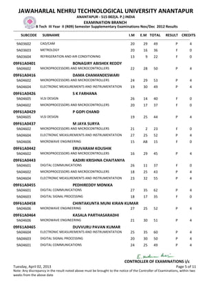 JAWAHARLAL NEHRU TECHNOLOGICAL UNIVERSITY ANANTAPUR
                                                   ANANTAPUR - 515 002(A. P.) INDIA
                                                        EXAMINATION BRANCH
                   B Tech III Year II (R09) Semester Supplementary Examinations Nov/Dec 2012 Results
-------------------------------------------------------------------------------------------------------------------------------------------------
      SUBCODE SUBNAME                                                                           I.M E.M TOTAL RESULT CREDITS
 -------------------------------------------------------------------------------------------------------------------------------------------------
   9A03602            CAD/CAM                                                                    20         29      49                P           4
  9A03603            METROLOGY                                                                20         16      36                F          0
  9A03604            REFRIGERATION AND AIR CONDITIONING                                       13          9      22                F          0
09F61A0401                                     BONAGIRY ABISHEK REDDY
  9A04602            MICROPROCESSORS AND MICROCONTROLLERS                                     22         28      50                P          4
09F61A0416                                     DAMA CHAMANDESWARI
  9A04602            MICROPROCESSORS AND MICROCONTROLLERS                                     24         29      53                P          4
  9A04604            ELECTRONIC MEASUREMENTS AND INSTRUMENTATION                              19         30      49                P          4
09F61A0426                                     S K FARHANA
  9A04605            VLSI DESIGN                                                              26         14      40                F          0
  9A04602            MICROPROCESSORS AND MICROCONTROLLERS                                     20         17      37                F          0
09F61A0429                                     P GOPI CHAND
  9A04605            VLSI DESIGN                                                              19         25      44                P          4
09F61A0437                                     M JAYA SURYA
  9A04602            MICROPROCESSORS AND MICROCONTROLLERS                                     21          2      23                F          0
  9A04604            ELECTRONIC MEASUREMENTS AND INSTRUMENTATION                              27         25      52                P          4
  9A04606            MICROWAVE ENGINEERING                                                    15        AB       15                F          0
09F61A0442                                     ERUVARAM KOUSHIK
  9A04602            MICROPROCESSORS AND MICROCONTROLLERS                                     16         29      45                P          4
09F61A0443                                     KADIRI KRISHNA CHAITANYA
  9A04601            DIGITAL COMMUNICATIONS                                                   26         11      37                F          0
  9A04602            MICROPROCESSORS AND MICROCONTROLLERS                                     18         25      43                P          4
  9A04604            ELECTRONIC MEASUREMENTS AND INSTRUMENTATION                              23         32      55                P          4
09F61A0455                                     PEDHIREDDY MONIKA
  9A04601            DIGITAL COMMUNICATIONS                                                   27         35      62                P          4
  9A04603            DIGITAL SIGNAL PROCESSING                                                18         17      35                F          0
09F61A0458                                     CHINTAKUNTA MUNI KIRAN KUMAR
  9A04606            MICROWAVE ENGINEERING                                                    27         25      52                P          4
09F61A0464                                     KASALA PARTHASARADHI
  9A04606            MICROWAVE ENGINEERING                                                    21         30      51                P          4
09F61A0465                                     DUVVURU PAVAN KUMAR
  9A04604            ELECTRONIC MEASUREMENTS AND INSTRUMENTATION                              25         35      60                P          4
  9A04603            DIGITAL SIGNAL PROCESSING                                                20         30      50                P          4
  9A04601            DIGITAL COMMUNICATIONS                                                   24         25      49                P          4



                                                                                         CONTROLLER OF EXAMINATIONS i/c
Tuesday, April 02, 2013                                                                                                            Page 5 of 11
Note: Any discrepancy in the result noted above must be brought to the notice of the Controller of Examinations, within two
weeks from the above date
 