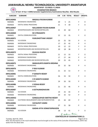 JAWAHARLAL NEHRU TECHNOLOGICAL UNIVERSITY ANANTAPUR
                                                  ANANTAPUR - 515 002(A. P.) INDIA
                                                        EXAMINATION BRANCH
                   B Tech III Year II (R09) Semester Supplementary Examinations Nov/Dec 2012 Results
-------------------------------------------------------------------------------------------------------------------------------------------------
      SUBCODE SUBNAME                                                                           I.M E.M TOTAL RESULT CREDITS
 -------------------------------------------------------------------------------------------------------------------------------------------------
09F61A0466                                     MADALA PAVAN KUMAR
  9A04606            MICROWAVE ENGINEERING                                                   20          5      25                F          0
  9A04603            DIGITAL SIGNAL PROCESSING                                               21          9      30                F          0
09F61A0467                                     NALLAMARI PAVAN KUMAR
  9A04602            MICROPROCESSORS AND MICROCONTROLLERS                                    21         39      60                P          4
09F61A0469                                     M H PRASANTH
  9A04601            DIGITAL COMMUNICATIONS                                                  22         13      35                F          0
09F61A0471                                     PURUSHOTTAM S REDDY
  9A04605            VLSI DESIGN                                                             25         25      50                P          4
  9A04606            MICROWAVE ENGINEERING                                                   17         25      42                P          4
  9A04603            DIGITAL SIGNAL PROCESSING                                               10         12      22                F          0
  9A04602            MICROPROCESSORS AND MICROCONTROLLERS                                    20         18      38                F          0
09F61A0472                                     GUJJULA RAJESH
  9A04603            DIGITAL SIGNAL PROCESSING                                               21         12      33                F          0
  9A04606            MICROWAVE ENGINEERING                                                   17         27      44                P          4
  9A04602            MICROPROCESSORS AND MICROCONTROLLERS                                    20         25      45                P          4
09F61A0475                                     MANUGUNTA RAMYA KRISHNA
  9A04606            MICROWAVE ENGINEERING                                                   26         32      58                P          4
09F61A0476                                     P RAVI KUMAR
  9A04606            MICROWAVE ENGINEERING                                                   21         32      53                P          4
09F61A0481                                     P SAINATH REDDY
  9A04601            DIGITAL COMMUNICATIONS                                                  26         33      59                P          4
09F61A0483                                     V R SARATH KUMAR
  9A04606            MICROWAVE ENGINEERING                                                   24         26      50                P          4
09F61A0486                                     V SESHA REDDY
  9A04606            MICROWAVE ENGINEERING                                                   21         25      46                P          4
09F61A0487                                     A SETHUMADHAVAN
  9A04605            VLSI DESIGN                                                             19         25      44                P          4
  9A04606            MICROWAVE ENGINEERING                                                   20         32      52                P          4
09F61A04A3                                     GANGALAPUDI SWETHA REDDY
  9A04604            ELECTRONIC MEASUREMENTS AND INSTRUMENTATION                             25         44      69                P          4
09F61A04B1                                     VAYALPATI VAMSI
  9A04606            MICROWAVE ENGINEERING                                                   27         31      58                P          4
09F61A04B3                                     GADHA AYYA VENKATAPRAVEEN
  9A04605            VLSI DESIGN                                                             28         13      41                F          0


                                                                                         CONTROLLER OF EXAMINATIONS i/c
Tuesday, April 02, 2013                                                                                                           Page 6 of 11
Note: Any discrepancy in the result noted above must be brought to the notice of the Controller of Examinations, within two
weeks from the above date
 