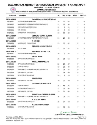 JAWAHARLAL NEHRU TECHNOLOGICAL UNIVERSITY ANANTAPUR
                                                  ANANTAPUR - 515 002(A. P.) INDIA
                                                        EXAMINATION BRANCH
                   B Tech III Year II (R09) Semester Supplementary Examinations Nov/Dec 2012 Results
-------------------------------------------------------------------------------------------------------------------------------------------------
      SUBCODE SUBNAME                                                                           I.M E.M TOTAL RESULT CREDITS
 -------------------------------------------------------------------------------------------------------------------------------------------------
09F61A04B6                                     GANGANAPALLI VIDYASAGAR
  9A04601            DIGITAL COMMUNICATIONS                                                  28         17      45                F          0
  9A04602            MICROPROCESSORS AND MICROCONTROLLERS                                    22         12      34                F          0
  9A04603            DIGITAL SIGNAL PROCESSING                                               12          9      21                F          0
  9A04605            VLSI DESIGN                                                             22          7      29                F          0
  9A04606            MICROWAVE ENGINEERING                                                   19         13      32                F          0
09F61A04B7                                     VEMURU VIJAYA KUMAR
  9A04602            MICROPROCESSORS AND MICROCONTROLLERS                                    24         25      49                P          4
09F61A04B9                                     A VINODH
  9A04606            MICROWAVE ENGINEERING                                                   25         37      62                P          4
09F61A04C0                                     PERUMA REDDY VISHNU
  9A04605            VLSI DESIGN                                                             27         25      52                P          4
09F61A04C2                                     TALUPULA VISWA TEJA
  9A04601            DIGITAL COMMUNICATIONS                                                  30          7      37                F          0
09F61A0502                                     VOTLA AJITH
  9A05603            OPTIMIZING TECHNIQUES                                                   26         28      54                P          4
09F61A0504                                     AVULA AMARANATH
  9A05603            OPTIMIZING TECHNIQUES                                                   22         25      47                P          4
  9A05602            UNIX INTERNALS                                                          19         29      48                P          4
  9A04602            MICROPROCESSORS AND MICROCONTROLLERS                                    19         25      44                P          4
  9A05604            DISTRIBUTED SYSTEMS                                                     21         28      49                P          4
  9A05605            ARTIFICIAL INTELLIGENCE                                                 20          9      29                F          0
09F61A0505                                     M AMUDHA
  9A05604            DISTRIBUTED SYSTEMS                                                     29         30      59                P          4
09F61A0512                                     GANJI CHANDRAKANTH
  9A05602            UNIX INTERNALS                                                          25        AB       25                F          0
  9A05603            OPTIMIZING TECHNIQUES                                                   21         25      46                P          4
  9A05604            DISTRIBUTED SYSTEMS                                                     19         25      44                P          4
09F61A0513                                     MANDYAM CHARAN KUMAR
  9A04602            MICROPROCESSORS AND MICROCONTROLLERS                                    26         29      55                P          4
09F61A0524                                     B M GOPICHAND
  9A05603            OPTIMIZING TECHNIQUES                                                   26         34      60                P          4
09F61A0528                                     NATESAN JAIGANESH
  9A05605            ARTIFICIAL INTELLIGENCE                                                 24         12      36                F          0



                                                                                         CONTROLLER OF EXAMINATIONS i/c
Tuesday, April 02, 2013                                                                                                           Page 7 of 11
Note: Any discrepancy in the result noted above must be brought to the notice of the Controller of Examinations, within two
weeks from the above date
 