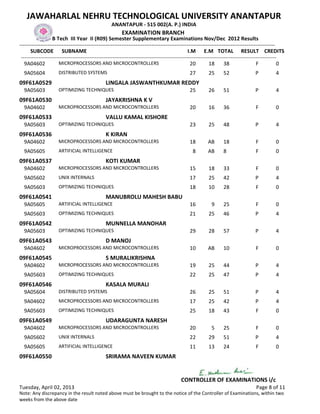 JAWAHARLAL NEHRU TECHNOLOGICAL UNIVERSITY ANANTAPUR
                                                   ANANTAPUR - 515 002(A. P.) INDIA
                                                        EXAMINATION BRANCH
                   B Tech III Year II (R09) Semester Supplementary Examinations Nov/Dec 2012 Results
-------------------------------------------------------------------------------------------------------------------------------------------------
      SUBCODE SUBNAME                                                                           I.M E.M TOTAL RESULT CREDITS
 -------------------------------------------------------------------------------------------------------------------------------------------------
   9A04602            MICROPROCESSORS AND MICROCONTROLLERS                                       20         18      38                F           0
  9A05604            DISTRIBUTED SYSTEMS                                                      27         25      52                P          4
09F61A0529                                     LINGALA JASWANTHKUMAR REDDY
  9A05603            OPTIMIZING TECHNIQUES                                                    25         26      51                P          4
09F61A0530                                     JAYAKRISHNA K V
  9A04602            MICROPROCESSORS AND MICROCONTROLLERS                                     20         16      36                F          0
09F61A0533                                     VALLU KAMAL KISHORE
  9A05603            OPTIMIZING TECHNIQUES                                                    23         25      48                P          4
09F61A0536                                     K KIRAN
  9A04602            MICROPROCESSORS AND MICROCONTROLLERS                                     18        AB       18                F          0
  9A05605            ARTIFICIAL INTELLIGENCE                                                    8       AB       8                 F          0
09F61A0537                                     KOTI KUMAR
  9A04602            MICROPROCESSORS AND MICROCONTROLLERS                                     15         18      33                F          0
  9A05602            UNIX INTERNALS                                                           17         25      42                P          4
  9A05603            OPTIMIZING TECHNIQUES                                                    18         10      28                F          0
09F61A0541                                     MANUBROLU MAHESH BABU
  9A05605            ARTIFICIAL INTELLIGENCE                                                  16          9      25                F          0
  9A05603            OPTIMIZING TECHNIQUES                                                    21         25      46                P          4
09F61A0542                                     MUNNELLA MANOHAR
  9A05603            OPTIMIZING TECHNIQUES                                                    29         28      57                P          4
09F61A0543                                     D MANOJ
  9A04602            MICROPROCESSORS AND MICROCONTROLLERS                                     10        AB       10                F          0
09F61A0545                                     S MURALIKRISHNA
  9A04602            MICROPROCESSORS AND MICROCONTROLLERS                                     19         25      44                P          4
  9A05603            OPTIMIZING TECHNIQUES                                                    22         25      47                P          4
09F61A0546                                     KASALA MURALI
  9A05604            DISTRIBUTED SYSTEMS                                                      26         25      51                P          4
  9A04602            MICROPROCESSORS AND MICROCONTROLLERS                                     17         25      42                P          4
  9A05603            OPTIMIZING TECHNIQUES                                                    25         18      43                F          0
09F61A0549                                     UDARAGUNTA NARESH
  9A04602            MICROPROCESSORS AND MICROCONTROLLERS                                     20          5      25                F          0
  9A05602            UNIX INTERNALS                                                           22         29      51                P          4
  9A05605            ARTIFICIAL INTELLIGENCE                                                  11         13      24                F          0
09F61A0550                                     SRIRAMA NAVEEN KUMAR


                                                                                         CONTROLLER OF EXAMINATIONS i/c
Tuesday, April 02, 2013                                                                                                            Page 8 of 11
Note: Any discrepancy in the result noted above must be brought to the notice of the Controller of Examinations, within two
weeks from the above date
 