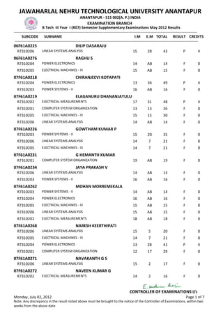 JAWAHARLAL NEHRU TECHNOLOGICAL UNIVERSITY ANANTAPUR
                                                  ANANTAPUR - 515 002(A. P.) INDIA
                                                        EXAMINATION BRANCH
                       B Tech III Year I (R07) Semester Supplementary Examinations May 2012 Results
-------------------------------------------------------------------------------------------------------------------------------------------------
      SUBCODE SUBNAME                                                                           I.M E.M TOTAL RESULT CREDITS
 -------------------------------------------------------------------------------------------------------------------------------------------------
06F61A0225                                     DILIP DASARAJU
  R7310206           LINEAR SYSTEMS ANALYSIS                                               15         28          43              P          4
06F61A0276                                     RAGHU S
  R7310204           POWER ELECTRONICS                                                     14         AB          14              F          0
  R7310205           ELECTRICAL MACHINES - III                                             15         AB          15              F          0
07F61A0218                                     CHIRANJEEVI KOTAPATI
  R7310204           POWER ELECTRONICS                                                     13         36          49              P          4
  R7310203           POWER SYSTEMS - II                                                    16         AB          16              F          0
07F61A0219                                     ELAGANURU DHANANJAYULU
  R7310202           ELECTRICAL MEASUREMENTS                                               17         31          48              P          4
  R7310201           COMPUTER SYSTEM ORGANIZATION                                          13         13          26              F          0
  R7310205           ELECTRICAL MACHINES - III                                             15         15          30              F          0
  R7310206           LINEAR SYSTEMS ANALYSIS                                               14         AB          14              F          0
07F61A0226                                     GOWTHAM KUMAR P
  R7310203           POWER SYSTEMS - II                                                    15         20          35              F          0
  R7310206           LINEAR SYSTEMS ANALYSIS                                               14          7          21              F          0
  R7310205           ELECTRICAL MACHINES - III                                             14          7          21              F          0
07F61A0231                                     G HEMANTH KUMAR
  R7310201           COMPUTER SYSTEM ORGANIZATION                                          19         AB          19              F          0
07F61A0234                                     JAYA PRAKASH V
  R7310206           LINEAR SYSTEMS ANALYSIS                                               14         AB          14              F          0
  R7310203           POWER SYSTEMS - II                                                    16         AB          16              F          0
07F61A0262                                     MOHAN MORREMEKALA
  R7310203           POWER SYSTEMS - II                                                    14         AB          14              F          0
  R7310204           POWER ELECTRONICS                                                     16         AB          16              F          0
  R7310205           ELECTRICAL MACHINES - III                                             15         AB          15              F          0
  R7310206           LINEAR SYSTEMS ANALYSIS                                               15         AB          15              F          0
  R7310202           ELECTRICAL MEASUREMENTS                                               18         AB          18              F          0
07F61A0268                                     NARESH KEERTHIPATI
  R7310206           LINEAR SYSTEMS ANALYSIS                                               15          5          20              F          0
  R7310205           ELECTRICAL MACHINES - III                                             14          7          21              F          0
  R7310204           POWER ELECTRONICS                                                     13         28          41              P          4
  R7310201           COMPUTER SYSTEM ORGANIZATION                                          12         17          29              F          0
07F61A0271                                     NAVAKANTH G S
  R7310206           LINEAR SYSTEMS ANALYSIS                                               15          2          17              F          0
07F61A0272                                     NAVEEN KUMAR G
  R7310202           ELECTRICAL MEASUREMENTS                                               14          2          16              F          0


                                                                                         CONTROLLER OF EXAMINATIONS i/c
Monday, July 02, 2012                                                                                                                 Page 1 of 7
Note: Any discrepancy in the result noted above must be brought to the notice of the Controller of Examinations, within two
weeks from the above date
 