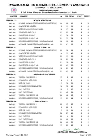 JAWAHARLAL NEHRU TECHNOLOGICAL UNIVERSITY ANANTAPUR
                                                  ANANTAPUR - 515 002(A. P.) INDIA
                                                        EXAMINATION BRANCH
                            B Tech III Year I Semester Regular Examinations November 2011 Results
-------------------------------------------------------------------------------------------------------------------------------------------------
       SUBCODE SUBNAME                                                                              I.M E.M TOTAL RESULT CREDITS
 -------------------------------------------------------------------------------------------------------------------------------------------------
08F61A0155                                     NOOKALA TEJESWAR
    9A01501          DESIGN & DRAWING OF REINFORCED CONCRETE STRUC                            24        28      52                P          4
    9A01502          CONCRETE TECHNOLOGY                                                      10        19      29                F          0
    9A01503          WATER RESOURCES ENGINEERING I                                            18        15      33                F          0
    9A01504          STRUCTURAL ANALYSIS II                                                   25        29      54                P          4
    9A01505          ENGINEERING GEOLOGY                                                      23        36      59                P          4
    9A01506          ENGINEERING GEOLOGY LAB                                                  21        33      54                P          2
    9AHS401          MANAGERIAL ECONOMICS & FINANCIAL ANALYSIS                                20        12      32                F          0
    9AHS601          ADVANCED ENGLISH COMMUNICATION SKILLS LAB                                22        45      67                P          2
08F61A0161                                     VINJAM VISHNU SAI
    9A01501          DESIGN & DRAWING OF REINFORCED CONCRETE STRUC                            22        36      58                P          4
    9A01502          CONCRETE TECHNOLOGY                                                      14        33      47                P          4
    9A01503          WATER RESOURCES ENGINEERING I                                            22        13      35                F          0
    9A01504          STRUCTURAL ANALYSIS II                                                   30        29      59                P          4
    9A01505          ENGINEERING GEOLOGY                                                      25        36      61                P          4
    9A01506          ENGINEERING GEOLOGY LAB                                                  22        43      65                P          2
    9AHS401          MANAGERIAL ECONOMICS & FINANCIAL ANALYSIS                                18        29      47                P          4
    9AHS601          ADVANCED ENGLISH COMMUNICATION SKILLS LAB                                23        43      66                P          2
08F61A0301                                     BANDILA ARUNACHALAM
    9A03501          THERMAL ENGINEERING II                                                   17          2     19                F          0
    9A03502          DYNAMICS OF MACHINERY                                                     0          9     9                 F          0
    9A03503          MACHINE TOOLS                                                            19        36      55                P          4
    9A03504          DESIGN OF MACHINE ELEMENTS I                                             16        30      46                P          4
    9A03505          HEAT TRANSFER                                                            18          9     27                F          0
    9A03506          HEAT TRANSFER LAB                                                        21        42      63                P          2
    9A03507          THERMAL ENGINEERING LAB                                                  20        42      62                P          2
    9AHS401          MANAGERIAL ECONOMICS & FINANCIAL ANALYSIS                                15        29      44                P          4
08F61A0304                                     L BHARATH DEEP
    9A03501          THERMAL ENGINEERING II                                                   22        15      37                F          0
    9A03502          DYNAMICS OF MACHINERY                                                     8        AB      8                 F          0
    9A03503          MACHINE TOOLS                                                             9        12      21                F          0
    9A03504          DESIGN OF MACHINE ELEMENTS I                                             20        25      45                P          4
    9A03505          HEAT TRANSFER                                                            22          4     26                F          0
    9A03506          HEAT TRANSFER LAB                                                        20        42      62                P          2
    9A03507          THERMAL ENGINEERING LAB                                                  20        40      60                P          2
    9AHS401          MANAGERIAL ECONOMICS & FINANCIAL ANALYSIS                                15        27      42                P          4


                                                                                         CONTROLLER OF EXAMINATIONS i/c
Thursday, February 16, 2012                                                                                                     Page 1 of 104
 