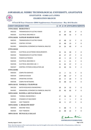 JAWAHARLAL NEHRU TECHNOLOGICAL UNIVERSITY, ANANTAPUR
ANANTAPUR - 515002 (A.P.) INDIA
EXAMINATION BRANCH
B Tech III Year I Semester (R09) Supplementary Examinations - May 2013 Results
SUBJECT CODE SUBJECT NAME I.M E.M TOTAL RESULT CREDITS
HEMANTH O07F61A0232
9A02502 TRANSMISSION OF ELECTRIC POWER 13 27 40 P 4
9A02505 ELECTRICAL MACHINES III 16 AB 16 F 0
SAPRAM MAHESH BABU07F61A0256
9A02502 TRANSMISSION OF ELECTRIC POWER 12 AB 12 F 0
9A02503 CONTROL SYSTEMS 19 AB 19 F 0
9AHS401 MANAGERIAL ECONOMICS & FINANCIAL ANALYSIS 14 26 40 P 4
07F61A02A8
9A02501 ELECTRICAL & ELECTRONIC MEASUREMENTS 14 16 30 F 0
9A02502 TRANSMISSION OF ELECTRIC POWER 10 17 27 F 0
9A02504 POWER ELECTRONICS 20 3 23 F 0
9A02505 ELECTRICAL MACHINES III 15 6 21 F 0
9A02506 ELECTRICAL MACHINES LAB ‐ II 15 42 57 P 2
9A02507 CONTROL SYSTEMS & SIMULATION LAB 15 40 55 P 2
07F61A05B5
9A05503 COMPUTER GRAPHICS 13 2 15 F 0
9A05504 COMPILER DESIGN 17 AB 17 F 0
9A05505 OPERATING SYSTEMS 20 0 20 F 0
9A05506 COMPUTER NETWORKS 16 AB 16 F 0
NOOKALA TEJESWAR08F61A0155
9A01503 WATER RESOURCES ENGINEERING I 18 14 32 F 0
9AHS401 MANAGERIAL ECONOMICS & FINANCIAL ANALYSIS 20 46 66 P 4
BANDILA ARUNACHALAM08F61A0301
9A03501 THERMAL ENGINEERING II 17 16 33 F 0
9A03502 DYNAMICS OF MACHINERY 0 1 1 F 0
9A03505 HEAT TRANSFER 18 9 27 F 0
L BHARATH DEEP08F61A0304
9A03503 MACHINE TOOLS 9 AB 9 F 0
9A03505 HEAT TRANSFER 22 AB 22 F 0
MUNAGALA BALAJI09F61A0103
Page 1 of 19
CONTROLLER OF EXAMINATIONS 
Note: Any discrepancy in the result noted above must be brought to the notice of the Controller of Examinations, within two 
weeks from the above date
Saturday, August 17, 2013
 