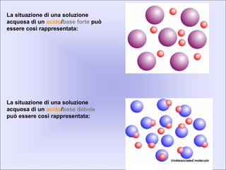 La situazione di una soluzione
acquosa di un acido/base forte può
essere così rappresentata:
La situazione di una soluzione
acquosa di un acido/base debole
può essere così rappresentata:
 