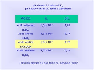 più elevato è il valore di Ka,
più l'acido è forte, più tende a dissociarsi
Acido Ka pKa
Acido solforoso
H2SO3
1,5 x 10-2
1,81
Acido nitroso
HNO2
4,3 x 10-4
3,37
Acido acetico
CH3COOH
1,8 x 10-5
4,75
Acido carbonico
H2CO3
4,3 x 10-7
6,37
Tanto più elevato è il pKa tanto più debole è l’acido
 