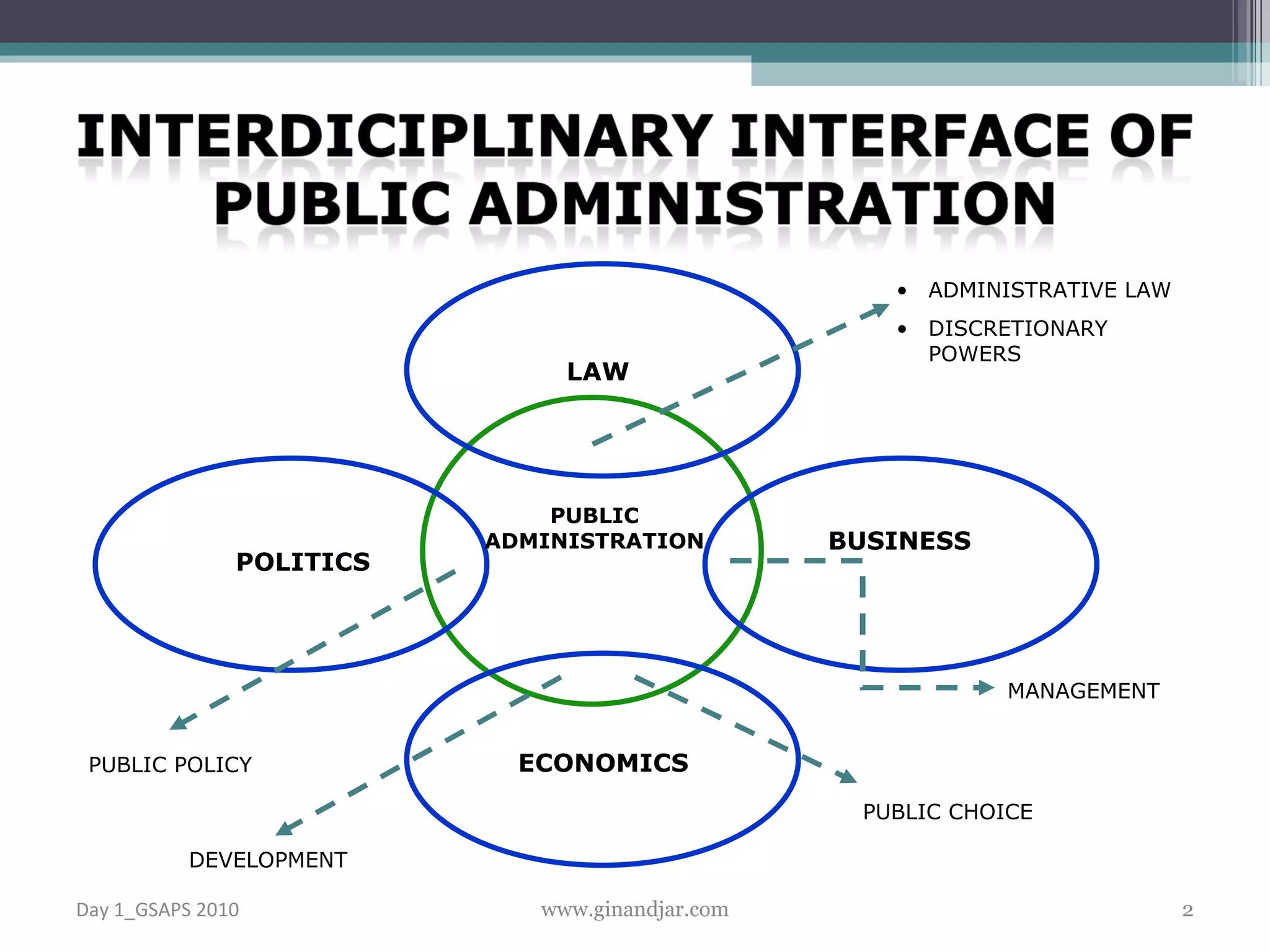 PUBLIC ADMINISTRATION LAW BUSINESS POLITICS ECONOMICS ADMINISTRATIVE LAW DISCRETIONARY POWERS PUBLIC CHOICE PUBLIC POLICY MANAGEMENT DEVELOPMENT Day 1_GSAPS 2010 www.ginandjar.com 