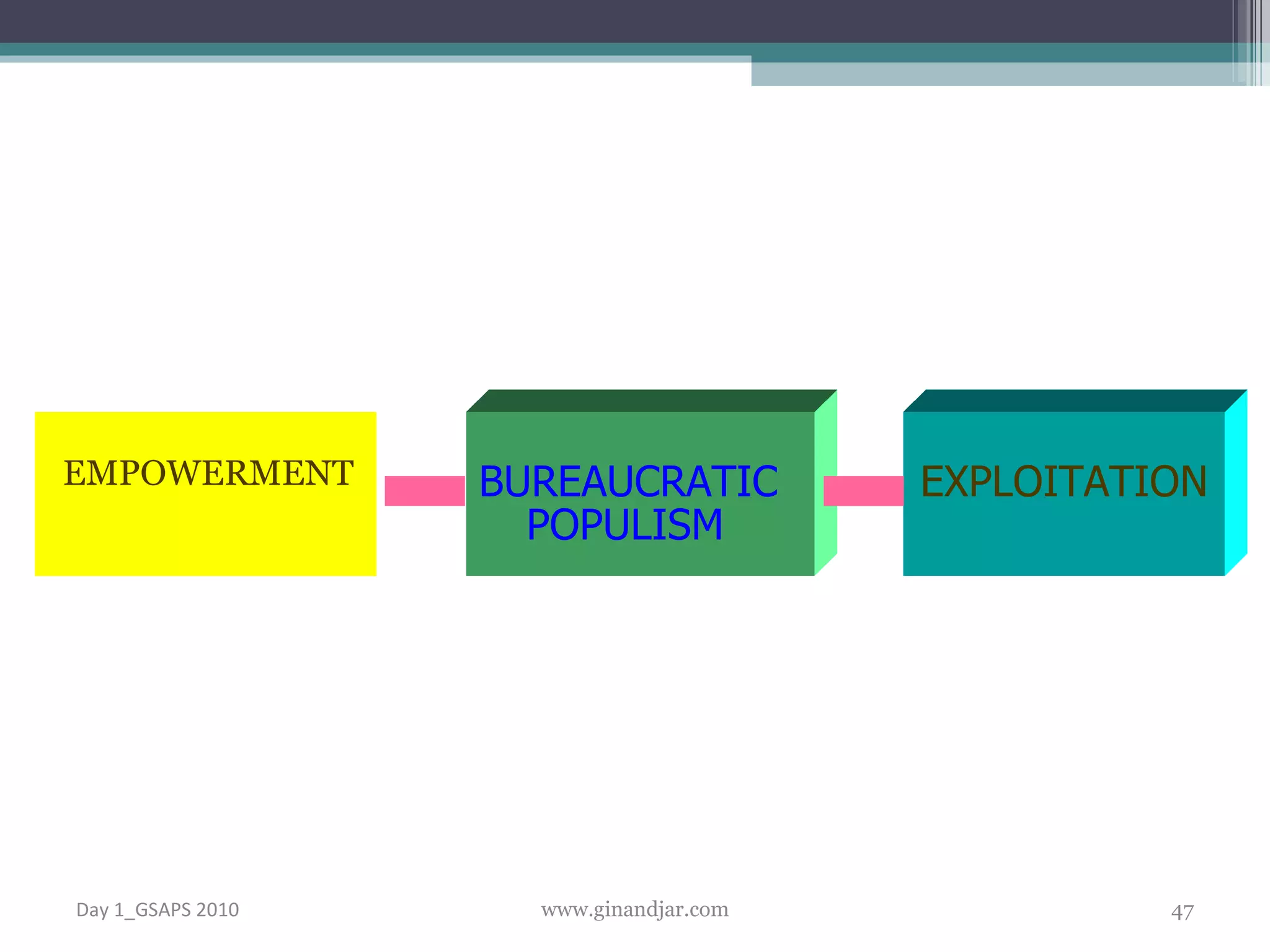 EMPOWERMENT BUREAUCRATIC POPULISM EXPLOITATION Day 1_GSAPS 2010 www.ginandjar.com 
