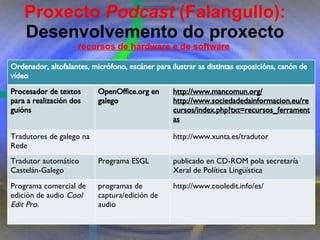 Proxecto de aprendizaxe colaborativo con TIC: Proxecto  Podcast  (Falangullo) Proxecto  Podcast  (Falangullo):  Desenvolvemento do proxecto recursos de hardware e de software   Ordenador, altofalantes, micrófono, escáner para ilustrar as distintas exposicións, canón de vídeo  Procesador de textos para a realización dos guións OpenOffice.org en galego  http://www.mancomun.org/   http://www.sociedadedainformacion.eu/recursos/index.php?txt=recursos_ferramentas Tradutores de galego na Rede http://www.xunta.es/tradutor Tradutor automático Castelán-Galego Programa ESGL publicado en CD-ROM pola secretaría Xeral de Política Lingüística  Programa comercial de edición de audio  Cool Edit Pro . programas de captura/edición de audio http://www.cooledit.info/es/ 