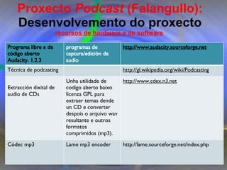 Proxecto de aprendizaxe colaborativo con TIC: Proxecto  Podcast  (Falangullo) Proxecto  Podcast  (Falangullo):  Desenvolvemento do proxecto recursos de hardware e de software   Programa libre e de código aberto Audacity. 1.2.3 programas de captura/edición de audio http://www.audacity.sourceforge.net Técnica de podcasting http://gl.wikipedia.org/wiki/Podcasting Extracción dixital de audio de CDs  Unha utilidade de codigo aberto baixo licenza GPL para extraer temas dende un CD e converter despois o arquivo wav resultante e outros formatos comprimidos (mp3).  http://www.cdex.n3.net Códec mp3 Lame mp3 encoder http://lame.sourceforge.net/index.php 