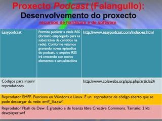 Proxecto de aprendizaxe colaborativo con TIC: Proxecto  Podcast  (Falangullo) Proxecto  Podcast  (Falangullo):  Desenvolvemento do proxecto recursos de hardware e de software   Easypodcast Permite publicar a canle RSS (formato empregado para as subscrición de contidos na rede). Conforme vaiamos gravando novos episodios do podcast, o arquivo RSS irá crecendo con novos elementos e actualizacións  http://www.easypodcast.com/index-es.html Códigos para inserir reprodutores http://www.colewebs.org/spip.php?article24 Reprodutor EMFF. Funciona en Windons e Linux. É un  reprodutor de código aberto que se pode descargar da rede: emff_lila.swf  Reprodutor Flash de Dew. É gratuíto e de licenza libre Creative Commons. Tamaño: 2 kb: dewplayer.swf  