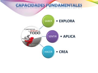 SABER   • EXPLORA


  SENTIR   • APLICA


HACER   • CREA
 