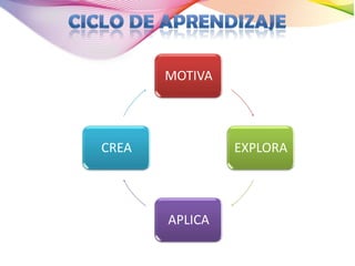 MOTIVA




CREA            EXPLORA




       APLICA
 