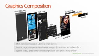 Graphics Composition




    Shell frame composes all UI into a single screen
    Central page management enables cross app UI transitions and other effects
    System wide Z order enforcement emphasizes core phone functionality
                                                                    Windows Phone Microsoft Corporation
 
