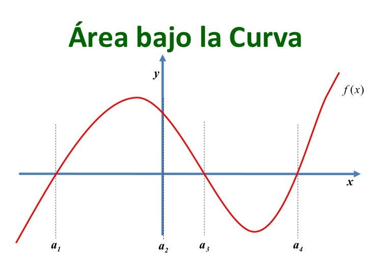 Resultado de imagen para area bajo una curva
