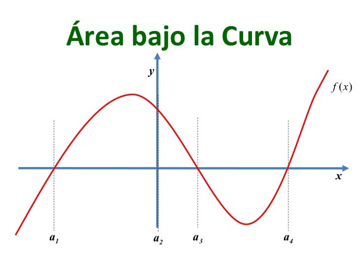 III3. Integral Definida Área bajo la Curva III3. Integral Definida Área bajo la Curva