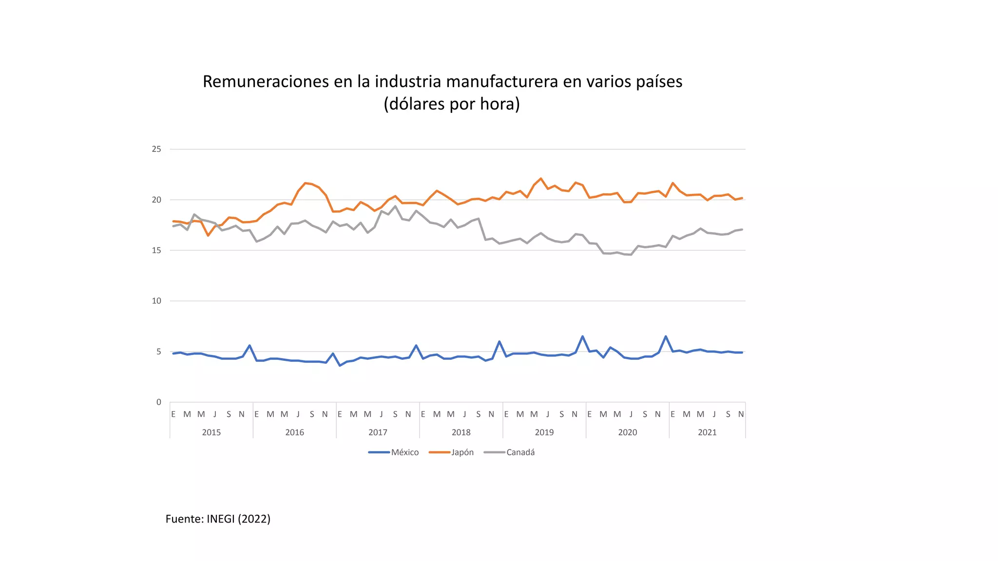 0
5
10
15
20
25
E M M J S N E M M J S N E M M J S N E M M J S N E M M J S N E M M J S N E M M J S N
2015 2016 2017 2018 2019 2020 2021
México Japón Canadá
Remuneraciones en la industria manufacturera en varios países
(dólares por hora)
Fuente: INEGI (2022)
 