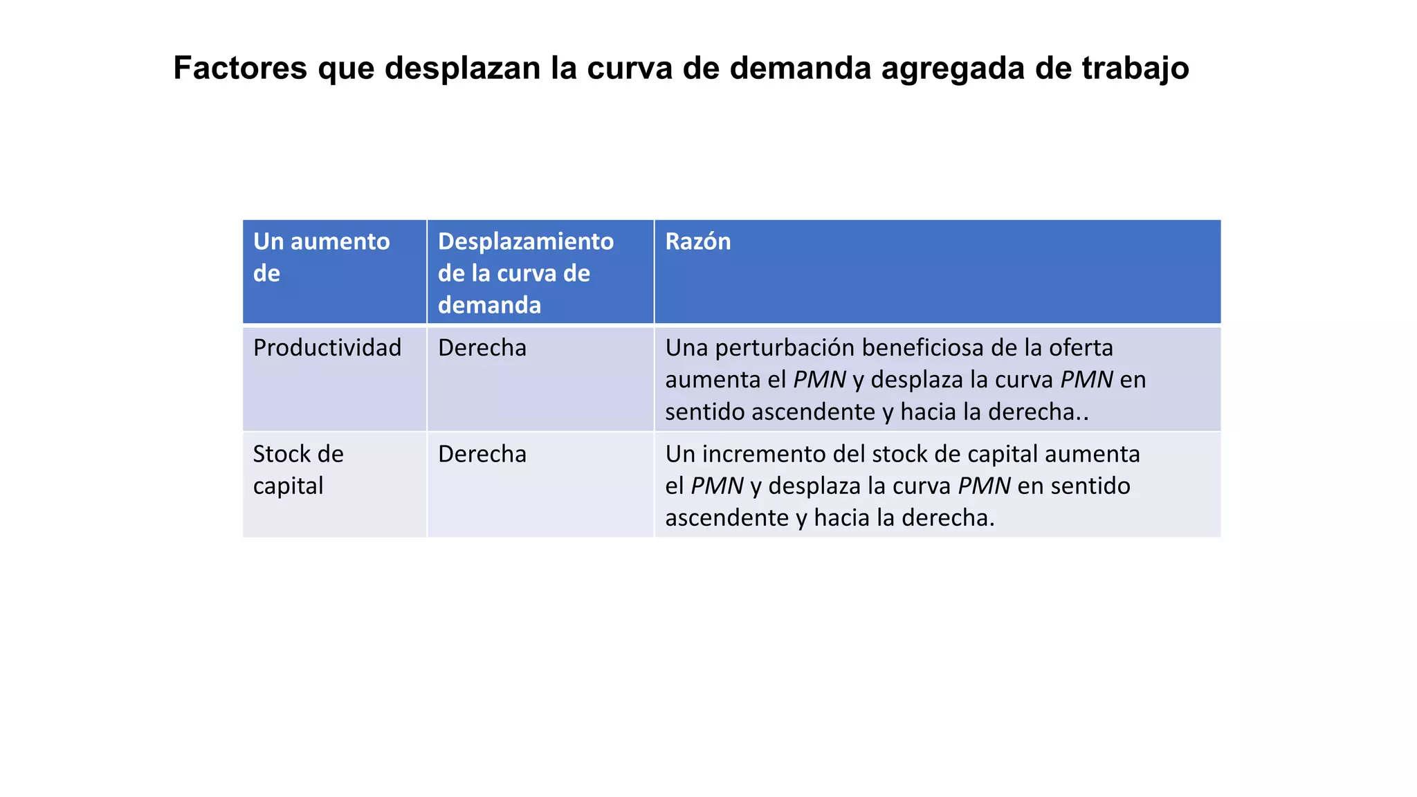 Un aumento
de
Desplazamiento
de la curva de
demanda
Razón
Productividad Derecha Una perturbación beneficiosa de la oferta
aumenta el PMN y desplaza la curva PMN en
sentido ascendente y hacia la derecha..
Stock de
capital
Derecha Un incremento del stock de capital aumenta
el PMN y desplaza la curva PMN en sentido
ascendente y hacia la derecha.
Factores que desplazan la curva de demanda agregada de trabajo
 