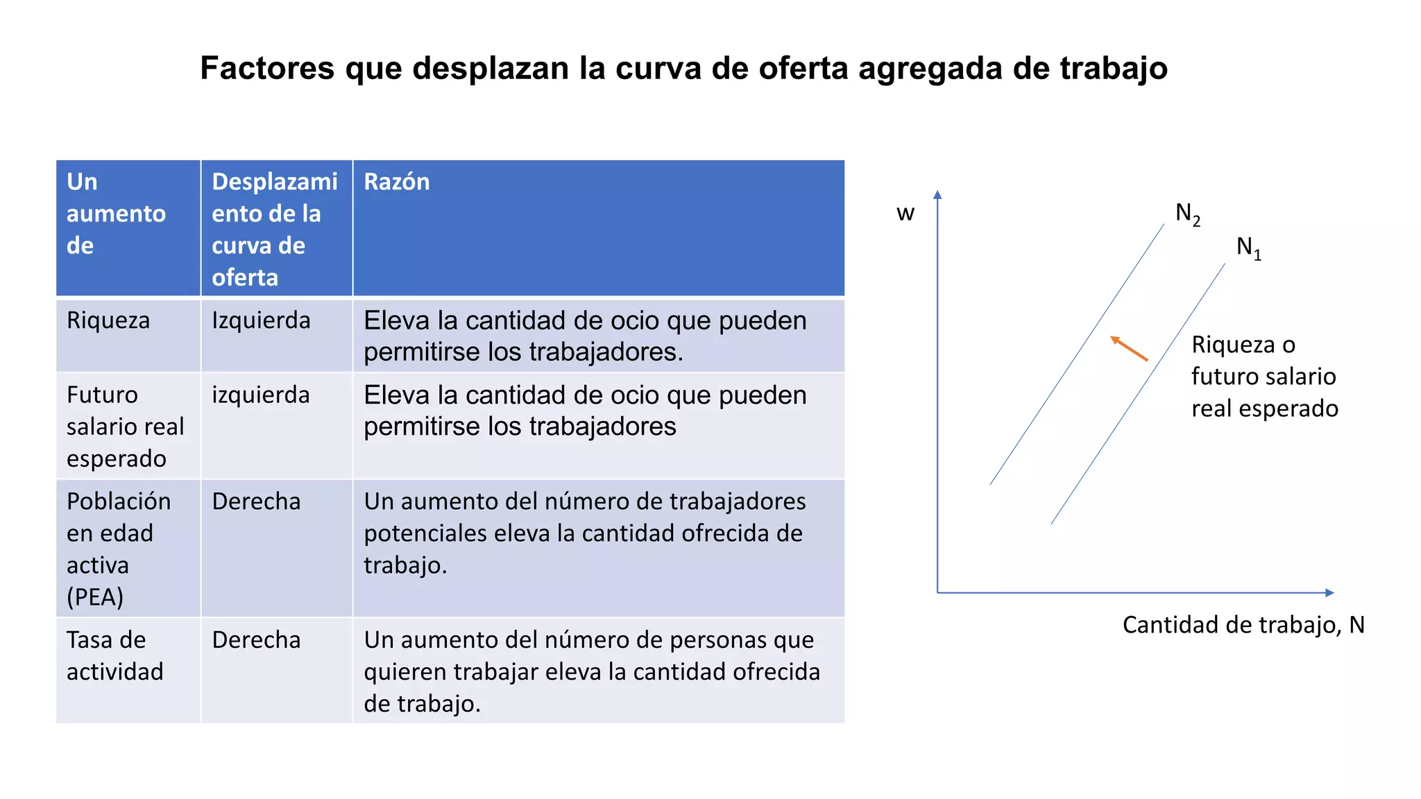 Un
aumento
de
Desplazami
ento de la
curva de
oferta
Razón
Riqueza Izquierda Eleva la cantidad de ocio que pueden
permitirse los trabajadores.
Futuro
salario real
esperado
izquierda Eleva la cantidad de ocio que pueden
permitirse los trabajadores
Población
en edad
activa
(PEA)
Derecha Un aumento del número de trabajadores
potenciales eleva la cantidad ofrecida de
trabajo.
Tasa de
actividad
Derecha Un aumento del número de personas que
quieren trabajar eleva la cantidad ofrecida
de trabajo.
Factores que desplazan la curva de oferta agregada de trabajo
N1
N2
w
Cantidad de trabajo, N
Riqueza o
futuro salario
real esperado
 