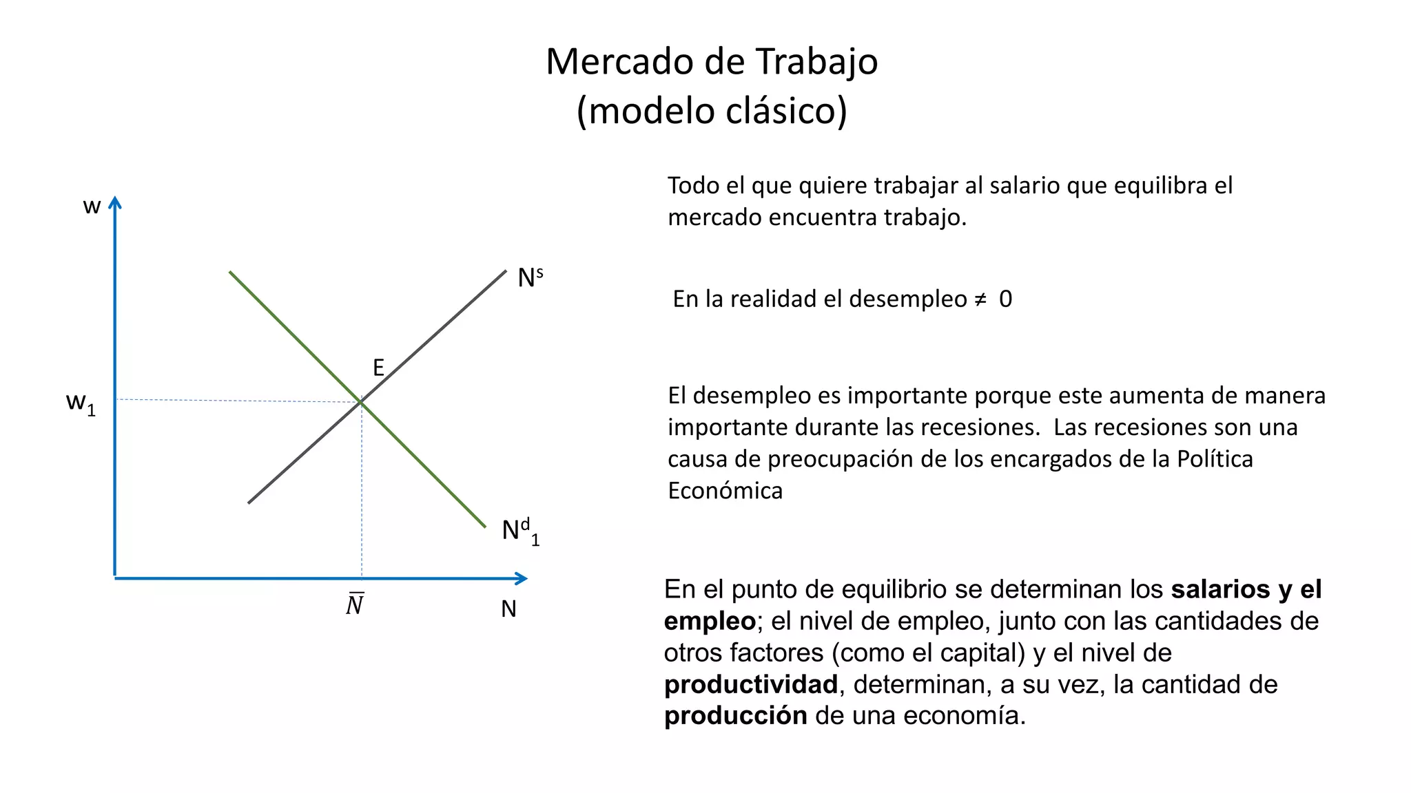 Mercado de Trabajo
(modelo clásico)
Todo el que quiere trabajar al salario que equilibra el
mercado encuentra trabajo.
En la realidad el desempleo ≠ 0
El desempleo es importante porque este aumenta de manera
importante durante las recesiones. Las recesiones son una
causa de preocupación de los encargados de la Política
Económica
E
Ns
N
w
Nd
1
w1
𝑁
En el punto de equilibrio se determinan los salarios y el
empleo; el nivel de empleo, junto con las cantidades de
otros factores (como el capital) y el nivel de
productividad, determinan, a su vez, la cantidad de
producción de una economía.
 