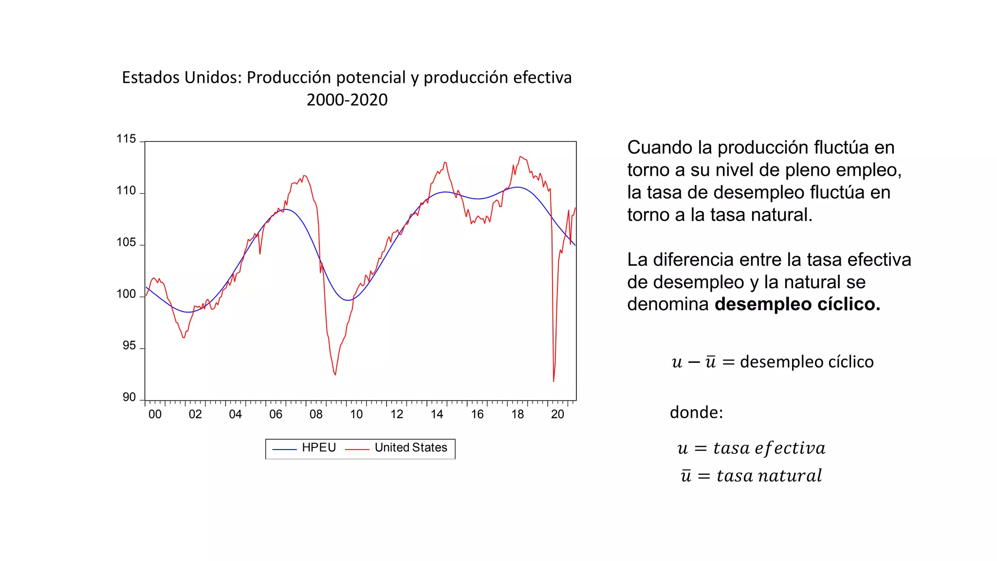 90
95
100
105
110
115
00 02 04 06 08 10 12 14 16 18 20
HPEU United States
Estados Unidos: Producción potencial y producción efectiva
2000-2020
Cuando la producción fluctúa en
torno a su nivel de pleno empleo,
la tasa de desempleo fluctúa en
torno a la tasa natural.
La diferencia entre la tasa efectiva
de desempleo y la natural se
denomina desempleo cíclico.
𝑢 − 𝑢 = desempleo cíclico
𝑢 = 𝑡𝑎𝑠𝑎 𝑒𝑓𝑒𝑐𝑡𝑖𝑣𝑎
𝑢 = 𝑡𝑎𝑠𝑎 𝑛𝑎𝑡𝑢𝑟𝑎𝑙
donde:
 
