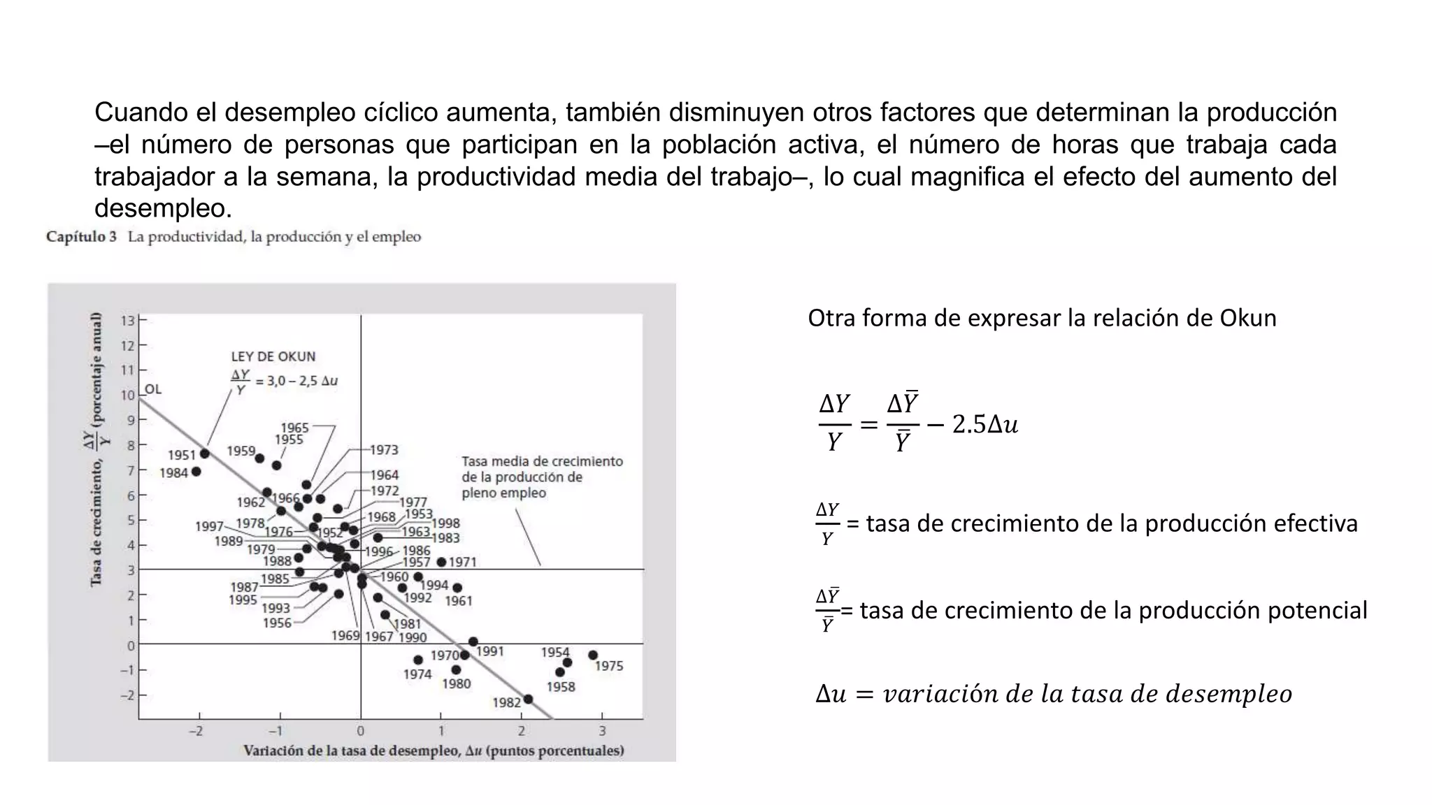 Cuando el desempleo cíclico aumenta, también disminuyen otros factores que determinan la producción
–el número de personas que participan en la población activa, el número de horas que trabaja cada
trabajador a la semana, la productividad media del trabajo–, lo cual magnifica el efecto del aumento del
desempleo.
∆𝑌
𝑌
=
∆𝑌
𝑌
− 2.5∆𝑢
Otra forma de expresar la relación de Okun
∆𝑌
𝑌
= tasa de crecimiento de la producción efectiva
∆𝑌
𝑌
= tasa de crecimiento de la producción potencial
∆𝑢 = 𝑣𝑎𝑟𝑖𝑎𝑐𝑖ó𝑛 𝑑𝑒 𝑙𝑎 𝑡𝑎𝑠𝑎 𝑑𝑒 𝑑𝑒𝑠𝑒𝑚𝑝𝑙𝑒𝑜
 
