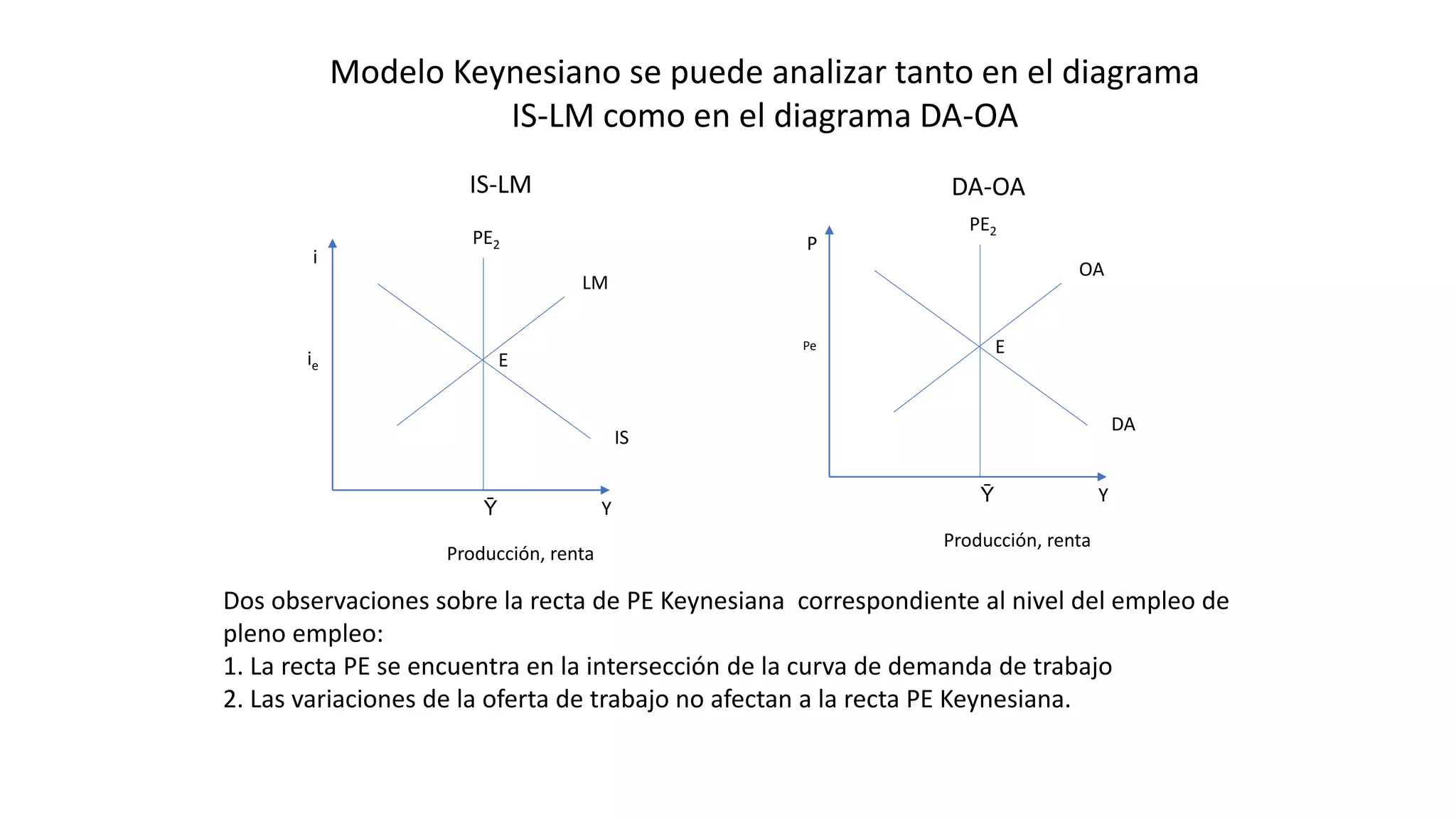 Modelo Keynesiano se puede analizar tanto en el diagrama
IS-LM como en el diagrama DA-OA
i
Producción, renta
Y
IS
LM
Ῡ
E
ie
PE2 P
Producción, renta
Y
DA
OA
Ῡ
E
Pe
PE2
IS-LM DA-OA
Dos observaciones sobre la recta de PE Keynesiana correspondiente al nivel del empleo de
pleno empleo:
1. La recta PE se encuentra en la intersección de la curva de demanda de trabajo
2. Las variaciones de la oferta de trabajo no afectan a la recta PE Keynesiana.
 