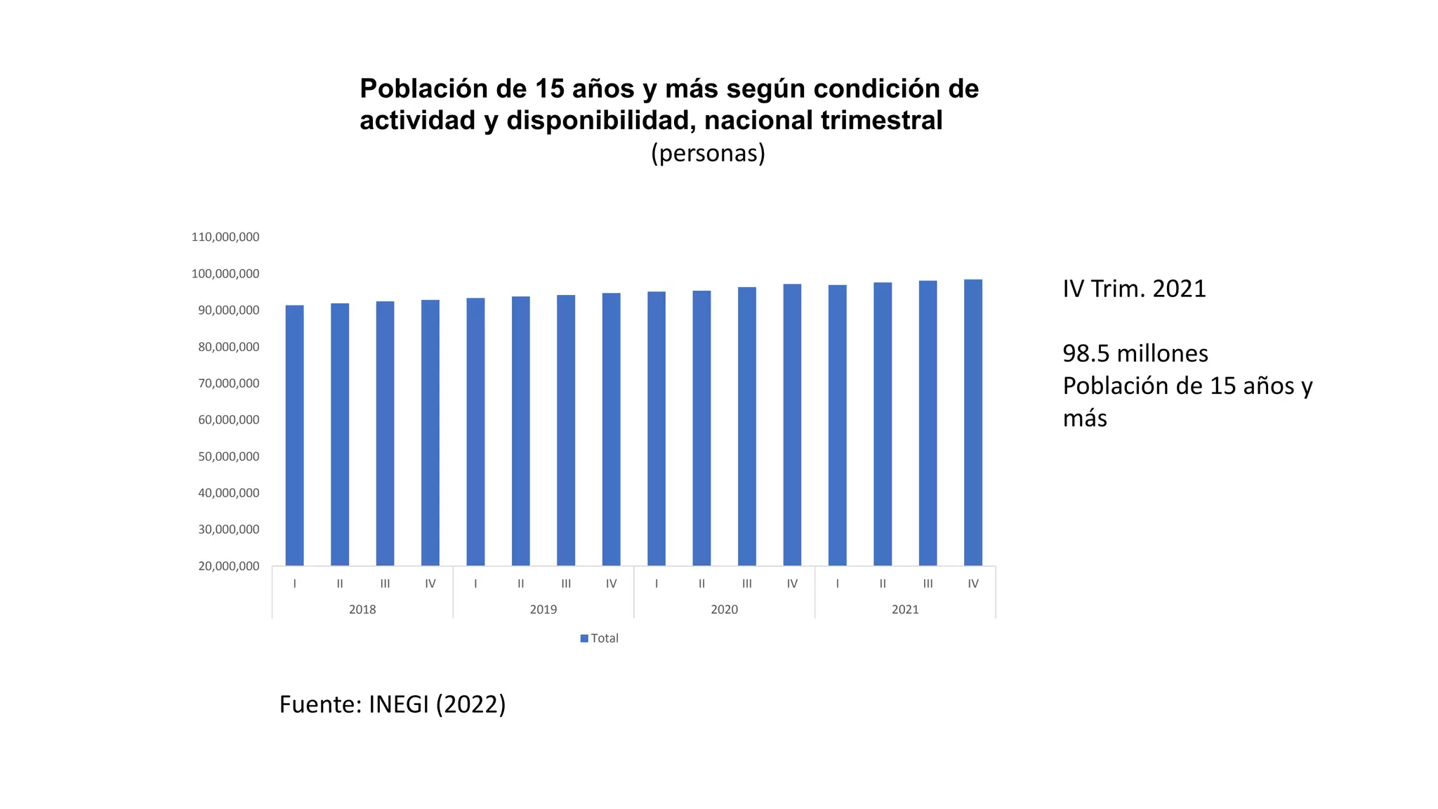 20,000,000
30,000,000
40,000,000
50,000,000
60,000,000
70,000,000
80,000,000
90,000,000
100,000,000
110,000,000
I II III IV I II III IV I II III IV I II III IV
2018 2019 2020 2021
Total
Población de 15 años y más según condición de
actividad y disponibilidad, nacional trimestral
(personas)
Fuente: INEGI (2022)
IV Trim. 2021
98.5 millones
Población de 15 años y
más
 