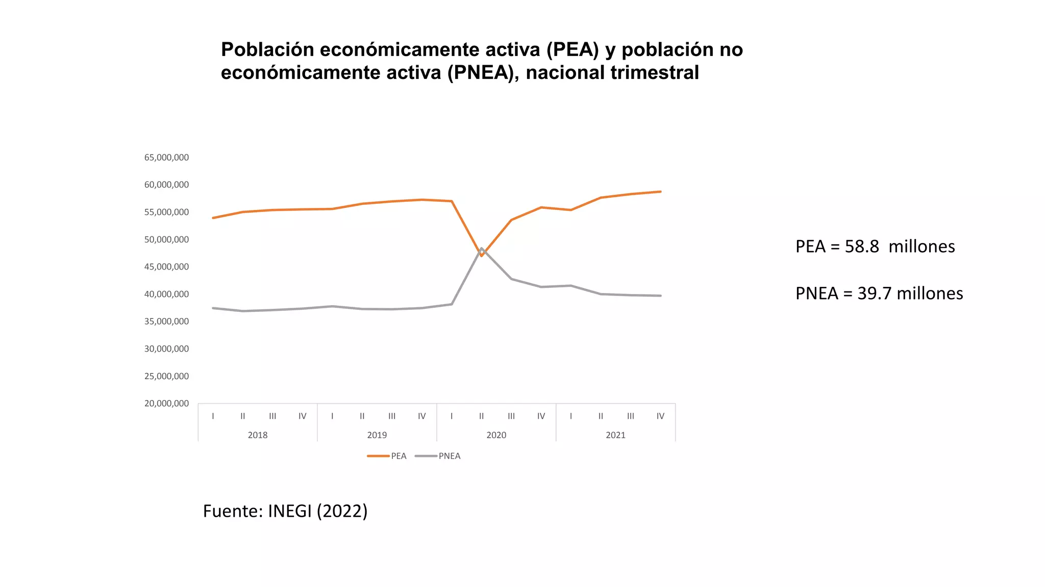 20,000,000
25,000,000
30,000,000
35,000,000
40,000,000
45,000,000
50,000,000
55,000,000
60,000,000
65,000,000
I II III IV I II III IV I II III IV I II III IV
2018 2019 2020 2021
PEA PNEA
PEA = 58.8 millones
PNEA = 39.7 millones
Fuente: INEGI (2022)
Población económicamente activa (PEA) y población no
económicamente activa (PNEA), nacional trimestral
 