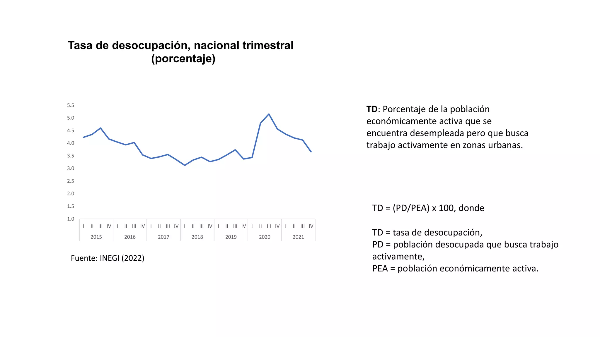 Tasa de desocupación, nacional trimestral
(porcentaje)
1.0
1.5
2.0
2.5
3.0
3.5
4.0
4.5
5.0
5.5
I II III IV I II III IV I II III IV I II III IV I II III IV I II III IV I II III IV
2015 2016 2017 2018 2019 2020 2021
TD: Porcentaje de la población
económicamente activa que se
encuentra desempleada pero que busca
trabajo activamente en zonas urbanas.
Fuente: INEGI (2022)
TD = (PD/PEA) x 100, donde
TD = tasa de desocupación,
PD = población desocupada que busca trabajo
activamente,
PEA = población económicamente activa.
 