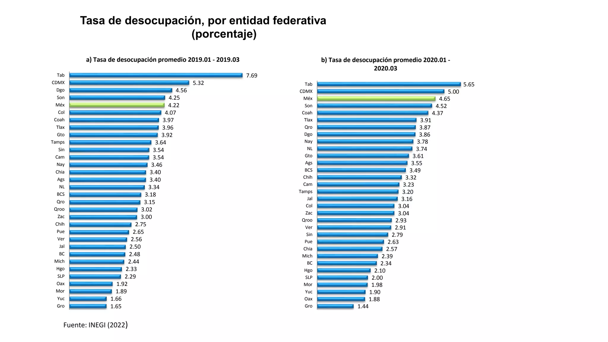 1.44
1.88
1.90
1.98
2.00
2.10
2.34
2.39
2.57
2.63
2.79
2.91
2.93
3.04
3.04
3.16
3.20
3.23
3.32
3.49
3.55
3.61
3.74
3.78
3.86
3.87
3.91
4.37
4.52
4.65
5.00
5.65
Gro
Oax
Yuc
Mor
SLP
Hgo
BC
Mich
Chia
Pue
Sin
Ver
Qroo
Zac
Col
Jal
Tamps
Cam
Chih
BCS
Ags
Gto
NL
Nay
Dgo
Qro
Tlax
Coah
Son
Méx
CDMX
Tab
b) Tasa de desocupación promedio 2020.01 -
2020.03
Tasa de desocupación, por entidad federativa
(porcentaje)
Fuente: INEGI (2022)
1.65
1.66
1.89
1.92
2.29
2.33
2.44
2.48
2.50
2.56
2.65
2.75
3.00
3.02
3.15
3.18
3.34
3.40
3.40
3.46
3.54
3.54
3.64
3.92
3.96
3.97
4.07
4.22
4.25
4.56
5.32
7.69
Gro
Yuc
Mor
Oax
SLP
Hgo
Mich
BC
Jal
Ver
Pue
Chih
Zac
Qroo
Qro
BCS
NL
Ags
Chia
Nay
Cam
Sin
Tamps
Gto
Tlax
Coah
Col
Méx
Son
Dgo
CDMX
Tab
a) Tasa de desocupación promedio 2019.01 - 2019.03
 