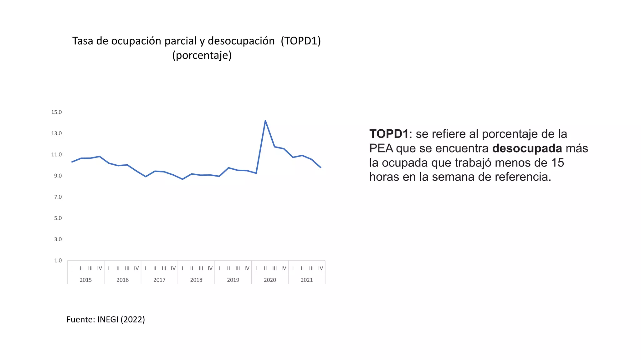 1.0
3.0
5.0
7.0
9.0
11.0
13.0
15.0
I II III IV I II III IV I II III IV I II III IV I II III IV I II III IV I II III IV
2015 2016 2017 2018 2019 2020 2021
Tasa de ocupación parcial y desocupación (TOPD1)
(porcentaje)
Fuente: INEGI (2022)
TOPD1: se refiere al porcentaje de la
PEA que se encuentra desocupada más
la ocupada que trabajó menos de 15
horas en la semana de referencia.
 