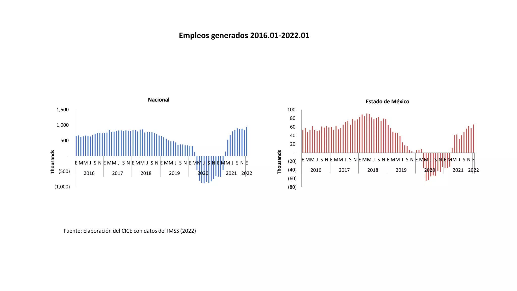 (1,000)
(500)
-
500
1,000
1,500
E MM J S N E MM J S N E MM J S N E MM J S N E MM J S N E MM J S N E
2016 2017 2018 2019 2020 2021 2022
Thousands
Nacional
(80)
(60)
(40)
(20)
-
20
40
60
80
100
E MM J S N E MM J S N E MM J S N E MM J S N E MM J S N E MM J S N E
2016 2017 2018 2019 2020 2021 2022
Thousands
Estado de México
Empleos generados 2016.01-2022.01
Fuente: Elaboración del CICE con datos del IMSS (2022)
 
