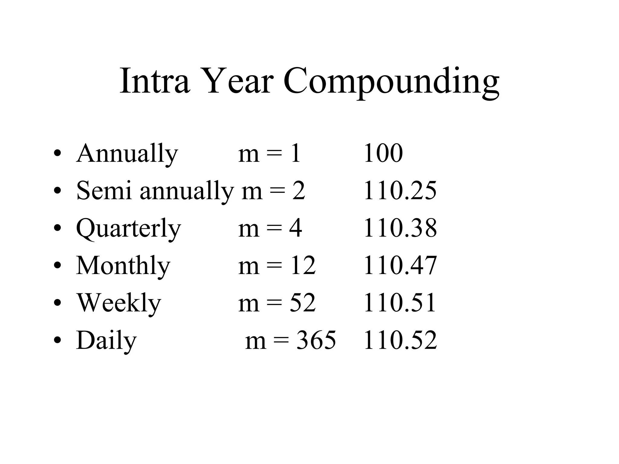Intra Year Compounding Annually  m = 1 100 Semi annually m = 2 110.25 Quarterly  m = 4 110.38 Monthly  m = 12 110.47 Weekly  m = 52 110.51 Daily  m = 365  110.52  