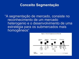Conceito Segmentação “ A segmentação de mercado, consiste no reconhecimento de um mercado heterogenio e o desenvolvimento de uma estratégia para os submercados mais homogêneos” 
