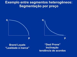 Exemplo entre segmentos heterogêneos: Segmentação por preço p q p q Brand Loyals “ Lealdade à marca” “ Deal Prone” Inclinação  tendência de acordos 