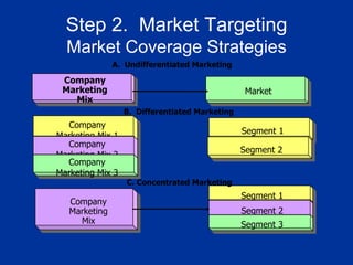 Segment 1 Segment 2 Segment 1 Segment 2 Segment 3 Company Marketing Mix Company Marketing Mix Company Marketing Mix 1 Company Marketing Mix 2 Company Marketing Mix 3 Market A.  Undifferentiated Marketing B.  Differentiated Marketing C. Concentrated Marketing Step 2.  Market Targeting Market Coverage Strategies 