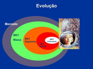Evolução Marketing Segmento MKT  Massa Mercado MKT Segmento MKT Indivudual MKT NICHO 