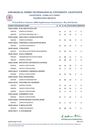 JAWAHARLAL NEHRU TECHNOLOGICAL UNIVERSITY, ANANTAPUR
ANANTAPUR - 515002 (A.P.) INDIA
EXAMINATION BRANCH
B Tech III Year I Semester (R09) Supplementary Examinations - May 2013 Results
SUBJECT CODE SUBJECT NAME I.M E.M TOTAL RESULT CREDITS
M M ARUNACHALAM094E1A0202
9A02504 POWER ELECTRONICS 25 8 33 F 0
9A02506 ELECTRICAL MACHINES LAB ‐ II 17 35 52 P 2
NESA BALA VENKATAPATHI094E1A0204
9A02504 POWER ELECTRONICS 21 25 46 P 4
CHEEMALA PRASANTH KUMAR094E1A0234
9A02505 ELECTRICAL MACHINES III 23 34 57 P 4
S PRAVEEN094E1A0235
9A02501 ELECTRICAL & ELECTRONIC MEASUREMENTS 15 30 45 P 4
JALLA SEKHAR094E1A0245
9A02502 TRANSMISSION OF ELECTRIC POWER 15 AB 15 F 0
9A02503 CONTROL SYSTEMS 16 AB 16 F 0
KOTAPATI CHAITHANYA KUMAR094E1A0405
9A04502 LINEAR IC APPLICATIONS 18 18 36 F 0
9A04504 DIGITAL IC APPLICATIONS 16 6 22 F 0
N HARSHA VARDHANA REDDY094E1A0415
9A04504 DIGITAL IC APPLICATIONS 19 25 44 P 4
RAGI MAHENDRA094E1A0428
9A05406 COMPUTER ORGANIZATION 19 AB 19 F 0
VELLORE SAI PRADEEP094E1A0442
9A02503 CONTROL SYSTEMS 17 14 31 F 0
9A04502 LINEAR IC APPLICATIONS 16 18 34 F 0
9A04504 DIGITAL IC APPLICATIONS 13 0 13 F 0
CHEMBETI VASU094E1A0456
9A04504 DIGITAL IC APPLICATIONS 23 0 23 F 0
PENDLIMARRI ANANDA BABU094E1A0502
9A05503 COMPUTER GRAPHICS 25 2 27 F 0
S DHALAPATHI094E1A0510
9A05503 COMPUTER GRAPHICS 20 AB 20 F 0
G JANAKIRAM094E1A0517
Page 1 of 14
CONTROLLER OF EXAMINATIONS 
Note: Any discrepancy in the result noted above must be brought to the notice of the Controller of Examinations, within two 
weeks from the above date
Saturday, August 17, 2013
 