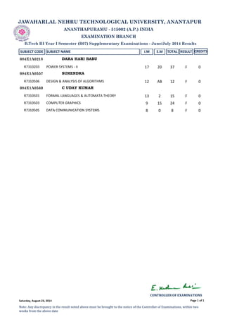JAWAHARLAL NEHRU TECHNOLOGICAL UNIVERSITY, ANANTAPUR
ANANTHAPURAMU - 515002 (A.P.) INDIA
EXAMINATION BRANCH
B.Tech III Year I Semester (R07) Supplementary Examinations - June/July 2014 Results
SUBJECT CODE SUBJECT NAME I.M E.M TOTAL RESULT CREDITS
DARA HARI BABU084E1A0218
R7310203 POWER SYSTEMS ‐ II 17 20 37 F 0
SURENDRA084E1A0557
R7310506 DESIGN & ANALYSIS OF ALGORITHMS 12 AB 12 F 0
C UDAY KUMAR084E1A0560
R7310501 FORMAL LANGUAGES & AUTOMATA THEORY 13 2 15 F 0
R7310503 COMPUTER GRAPHICS 9 15 24 F 0
R7310505 DATA COMMUNICATION SYSTEMS 8 0 8 F 0
Page 1 of 1
CONTROLLER OF EXAMINATIONS 
Note: Any discrepancy in the result noted above must be brought to the notice of the Controller of Examinations, within two 
weeks from the above date
Saturday, August 23, 2014
 