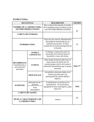 ESTRUCTURA:
          SECUENCIAS                              DESCRIPCION                   TIEMPO
                                        Dar a conocer brevemente el nombre
NOMBRE DE LA PRODUCTORA:                de la productora que lo realiza en este
  SENTIDO PRODUCCIONES                   caso SENTIDO PRODUCCIONES
                                                                                   5”
     CARETA DE ENTRADA

                                         Inicio de una canción .Planteamiento
                                           del problema introducida por un
       INTRODUCCION:                        narrador que da paso al relato         3”
                                        contado por la misma protagonista de
                                                      la historia

                     INTRO Y              El dialogo e interacción entre los
                    CONFLICTO             personajes de la historia hasta el
                                           desarrollo o inicio del clímax

                                         Parte donde la historia debe tener el
DESARROLLO:                                mayor punto de interés por los
Escenificación y      CLIMAX             oyentes porque será la clave para el
                                        desarrollo del problema que se quiere    2min 17”
 activación del
   personaje                                           presentar

                                         las posibles soluciones dadas en la
                   DESCENLACE                 historia que dan paso a la
                                          participación de nuestro público
                                                       objetivo

                   participación de 3      Consideramos un minuto por la
 SUSPENSO:              personas           participación de las personas,
                                        agregando la frase interrogativa ¿Qué     3min
                         Frase
                     interrogativa                    harías tú?

      CARETA DE SALIDA

                                                                                    5”
MUSICA CARACTERISTICA DE                               música
     LA PRODUCTORA.
 