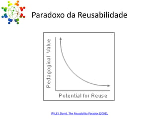 Paradoxo da Reusabilidade

WILEY, David. The Reusability Paradox (2001),

 