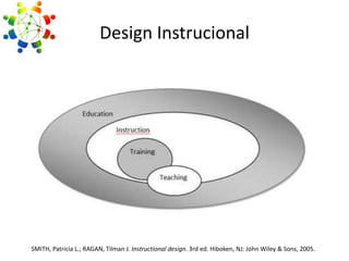 Design Instrucional

SMITH, Patricia L.; RAGAN, Tilman J. Instructional design. 3rd ed. Hiboken, NJ: John Wiley & Sons, 2005.

 