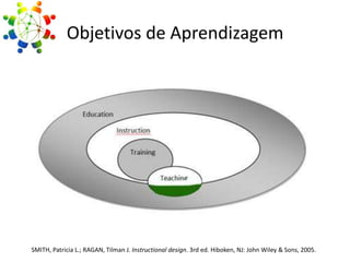 Objetivos de Aprendizagem

SMITH, Patricia L.; RAGAN, Tilman J. Instructional design. 3rd ed. Hiboken, NJ: John Wiley & Sons, 2005.

 